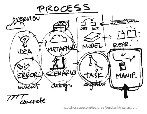 Tópicos em Engenharia de Software: Design e Avaliação de Interfaces de Usuário