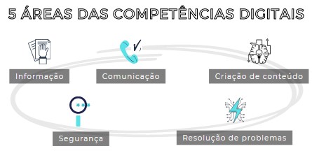 Desenvolvimento profissional docente e competências digitais